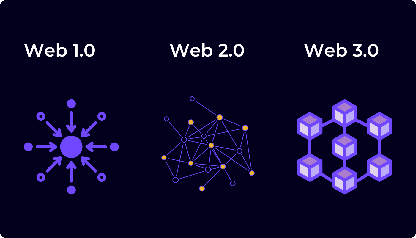 An infographic showing how the internet has evolved to become more dynamic and dimensional from Web1 to Web3