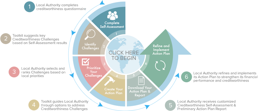 How the City Credit Initiative Toolkit works to bring much-needed investment to cities in developing economies