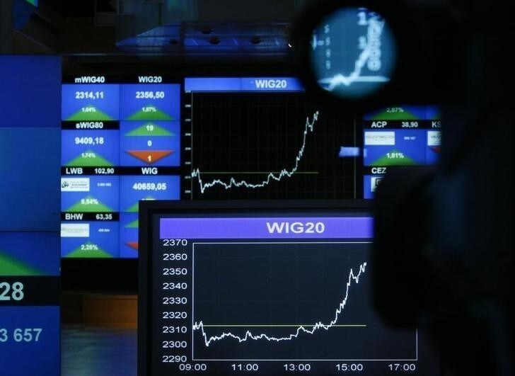 A screen showing the Polish stock market index (WIG20) is seen at the Warsaw Stock Exchange August 29, 2011. Emerging European currencies were mixed versus the euro on Monday, with the Polish zloty firming to catch up with the region on upbeat second quarter growth expectations. Stocks posted gains across the region and bond yields edged mostly lower, but a trading holiday in London meant that activity was subdued after a month of choppy markets and see-sawing sentiment among global investors. REUTERS/Kacper Pempel (POLAND - Tags: BUSINESS)