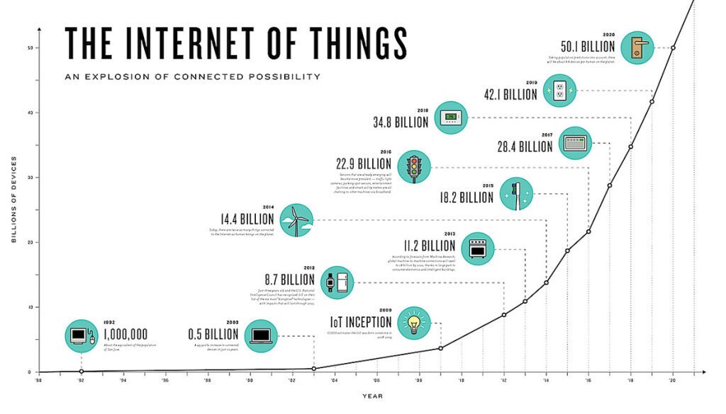 The internet of things is growing exponentially - but are we ready?