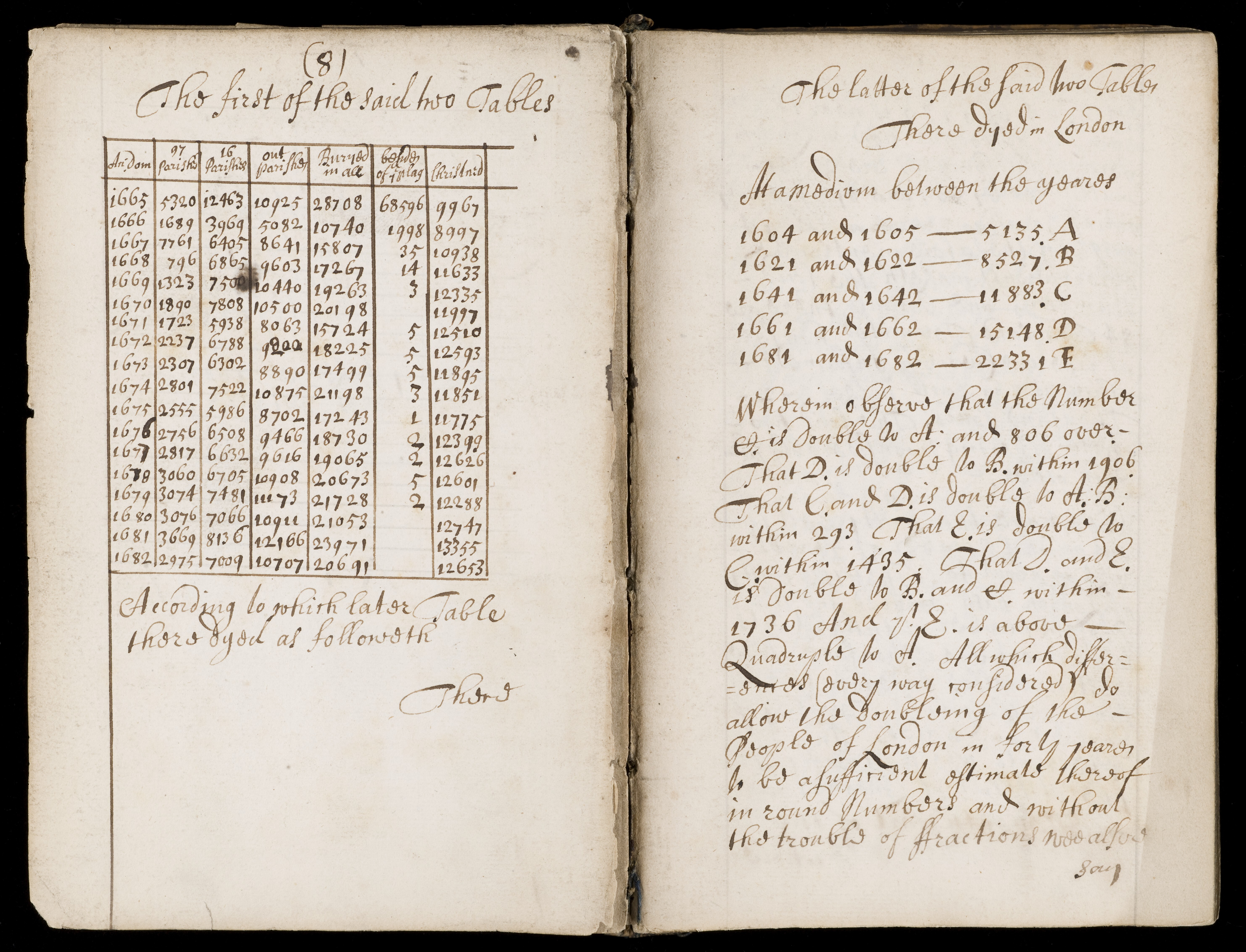 L0049734 Essay in political arithmetickCredit: Wellcome Library, London. Wellcome Imagesimages@wellcome.ac.ukhttp://wellcomeimages.orgSir William Petty - "Another essay in political arithmetick concerning the growth of the city of London..."Statistics of births and deaths in London, 17th century.circa 1690 Sir William Petty (1623 - 1687)Published: - Copyrighted work available under Creative Commons Attribution only licence CC BY 4.0 http://creativecommons.org/licenses/by/4.0/
