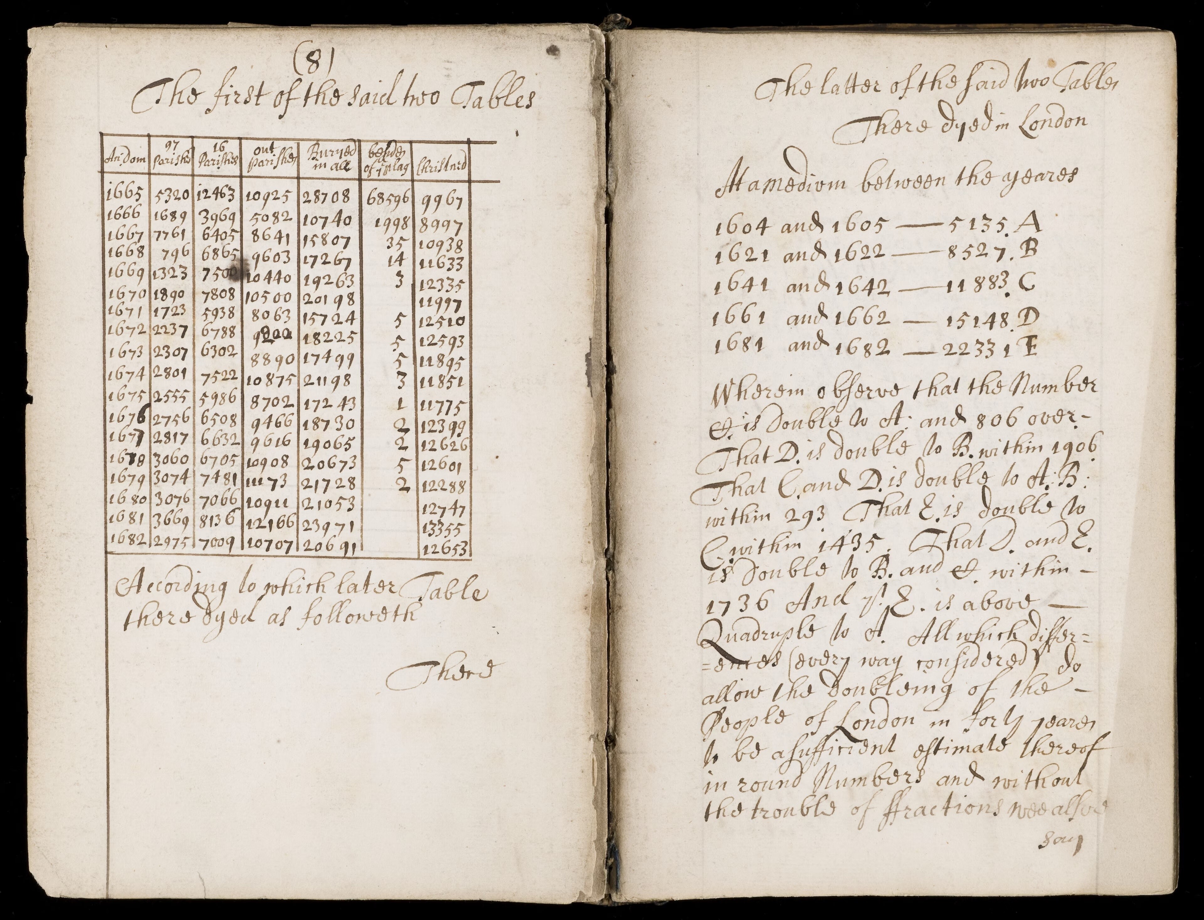 L0049734 Ensayo sobre aritmética política. Crédito: Biblioteca Wellcome, Londres. Wellcome Imagesimages@wellcome.ac.ukhttp://wellcomeimages.orgSir William Petty - "Otro ensayo sobre aritmética política sobre el crecimiento de la ciudad de Londres...". Estadísticas de nacimientos y defunciones en Londres, siglo XVII. Hacia 1690. Sir William Petty (1623-1687). Publicado: - Obra con derechos de autor disponible bajo la licencia Creative Commons Attribution Only (CC BY 4.0). http://creativecommons.org/licenses/by/4.0/