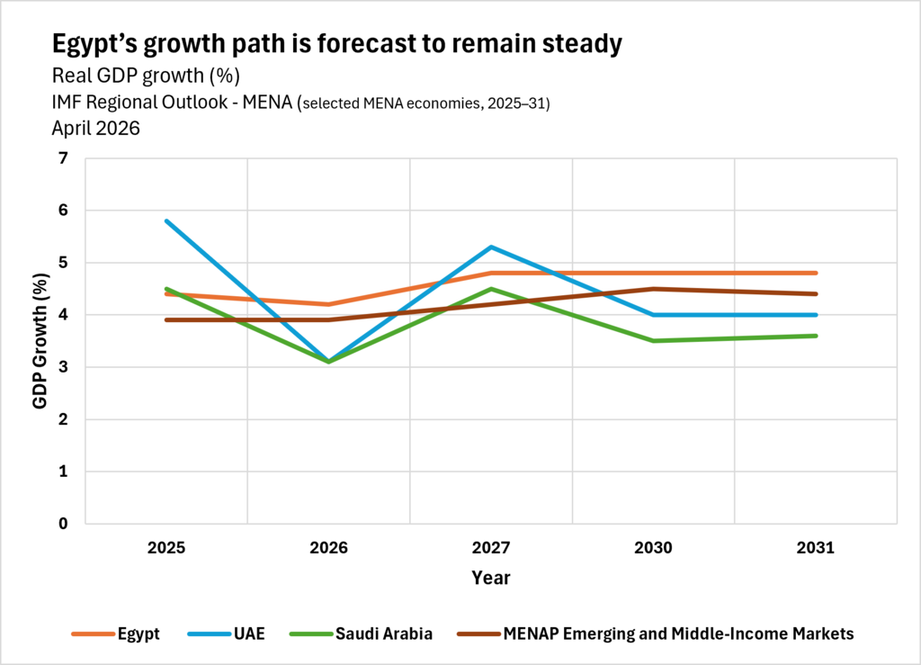 IMF中東・北アフリカ地域展望、2026年4月