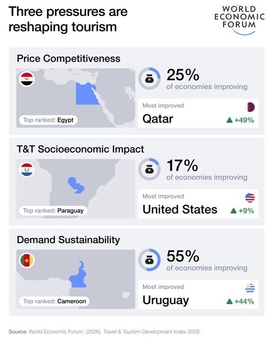 Three major pressures are reshaping tourism as this data from the 2026 Travel & Tourism Development Index shows.