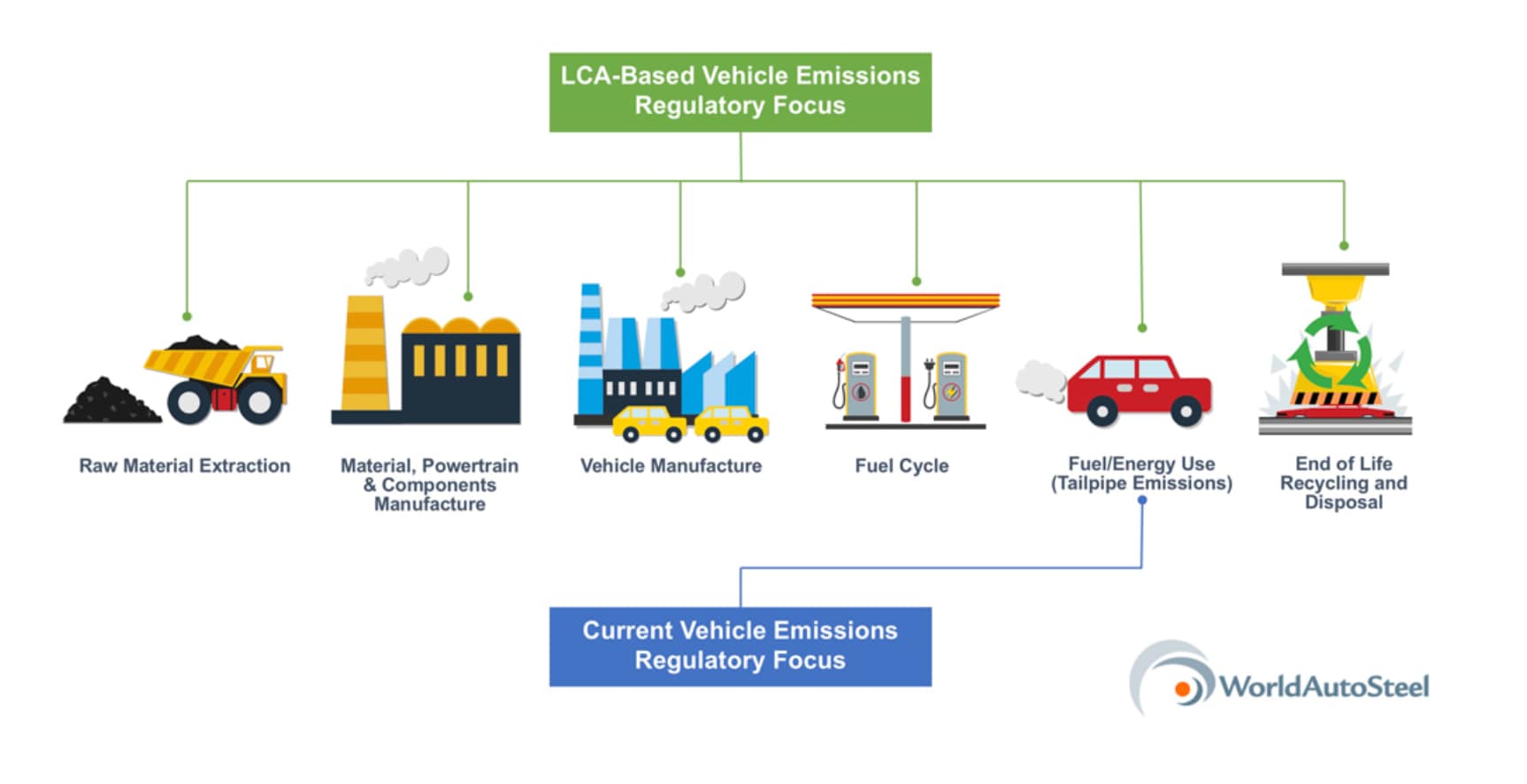 What difference does life cycle assessment-based regulation make? 