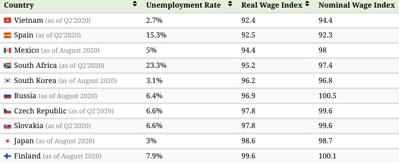 a chart showing where averages wages are falling 