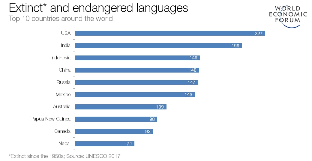 Топ world. The most popular languages in the World. Most spoken languages in the World. Top 10 languages in the World. Самые редкие языки мира топ 10.