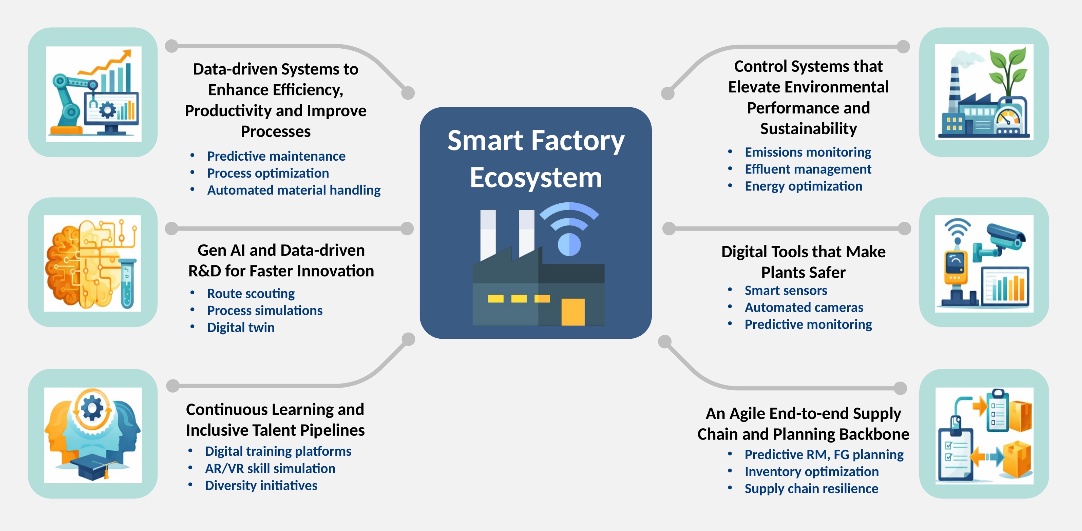 The Smart Factory Ecosystem in chemicals.