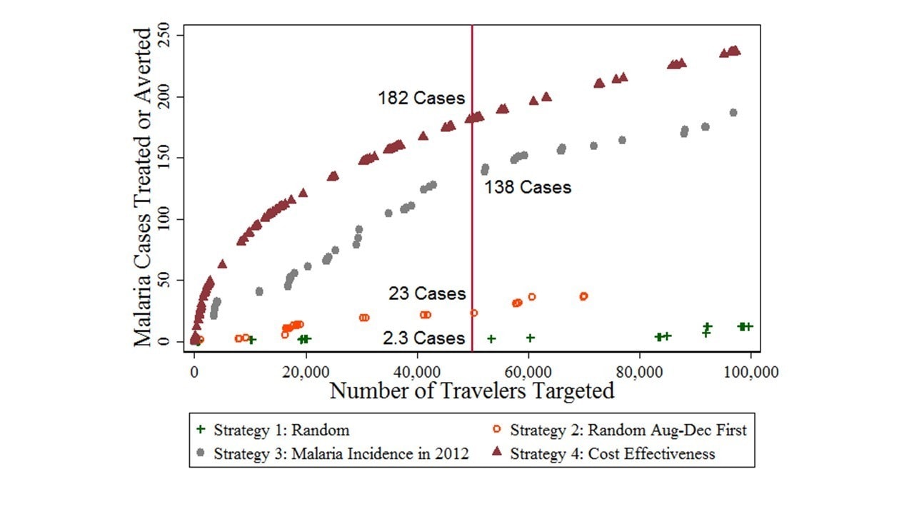 Mobile phone Malaria 