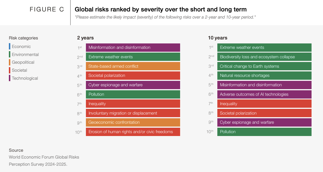 Global risks ranked by severity over the short and long term