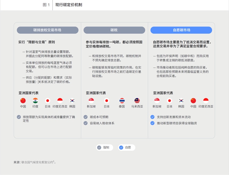 现行碳定价机制