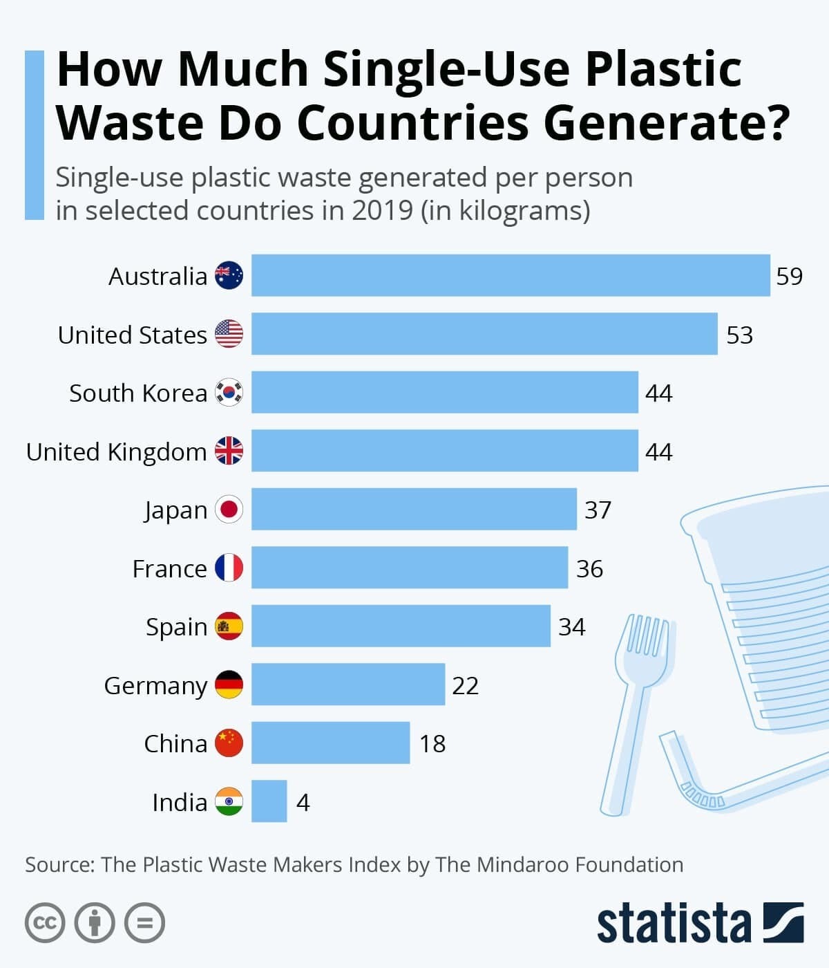 How Much Single-Use Plastic Waste Do Countries Generate?