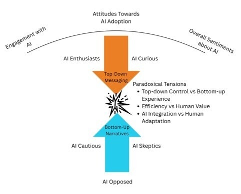 The AI narrative clash results in inconsistent or superficial implementation – or even outright resistance.