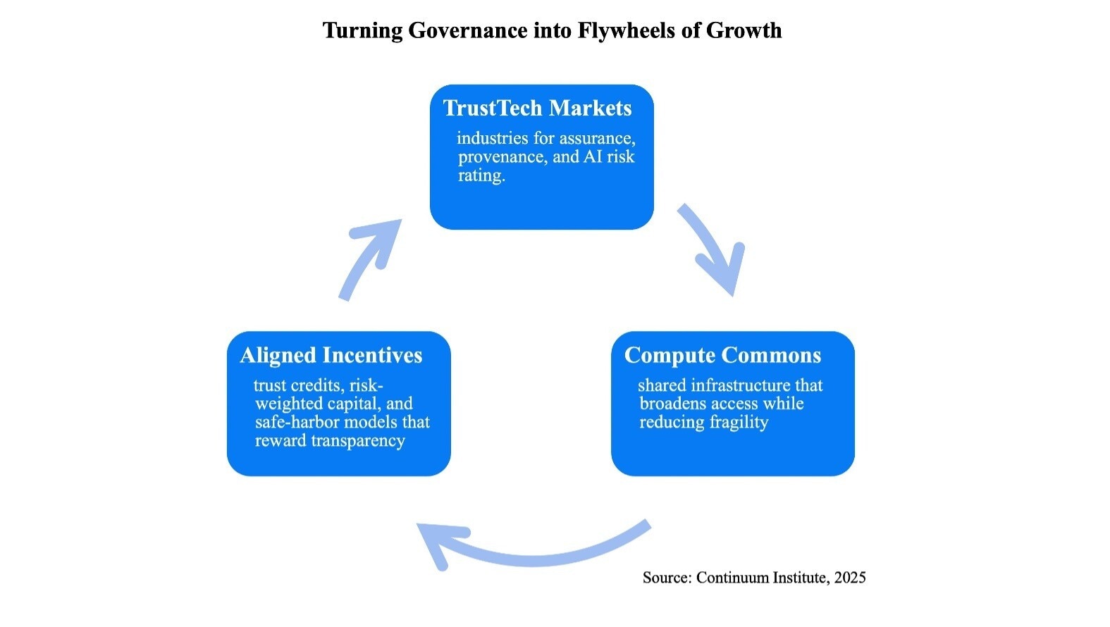 Ways to generate growth from AI development that benefits everyone.