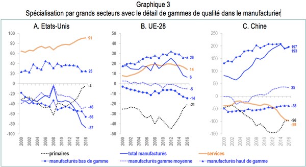 Deniz Ünal, « Spécialisation manufacturière par gamme dans la triade, la Chine toujours dans le bas de gamme », Carnets graphiques, « L’économie mondiale dévoile ses courbes », pp. 64-65, CEPII, 2018.