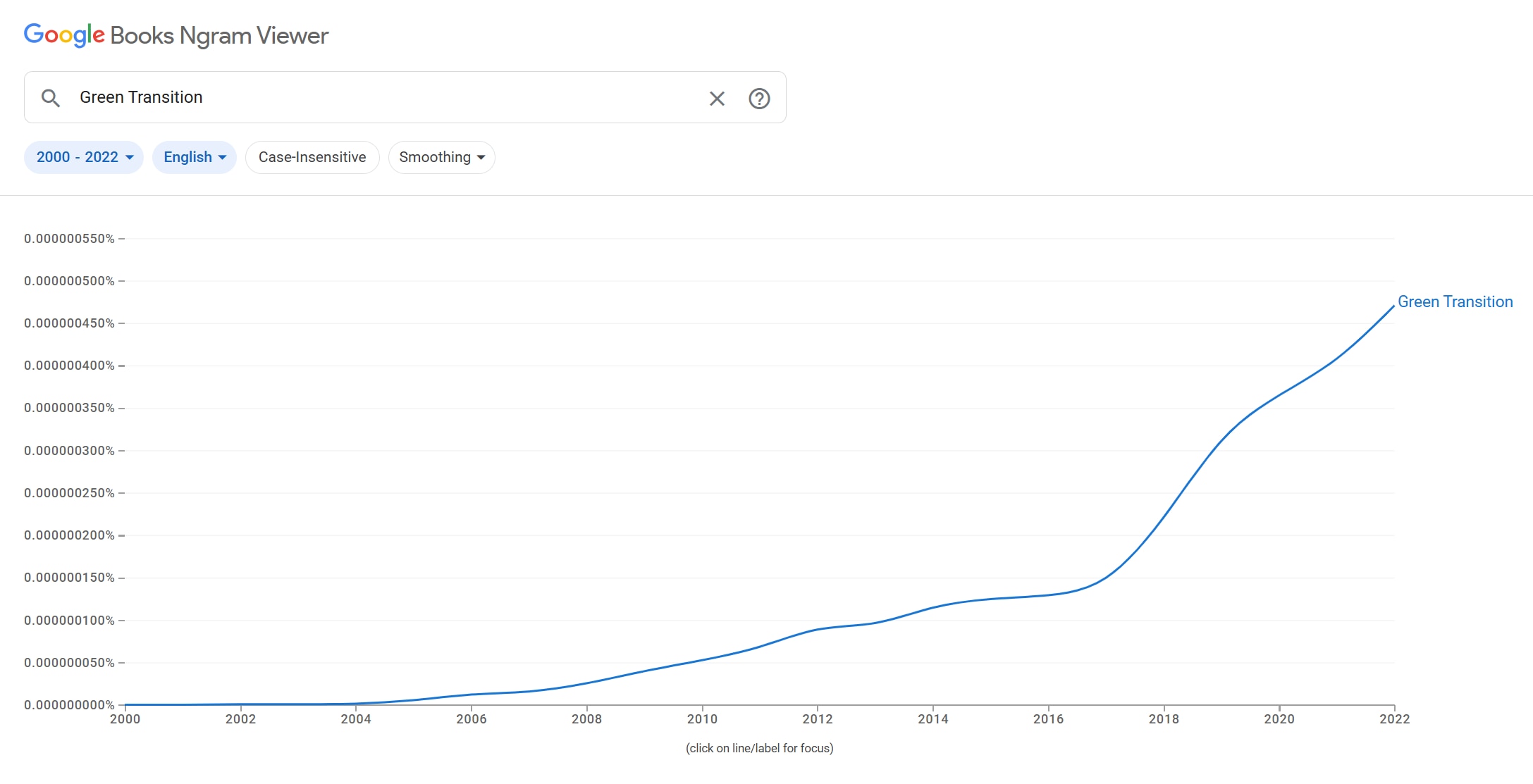 The surge in frequency of the term