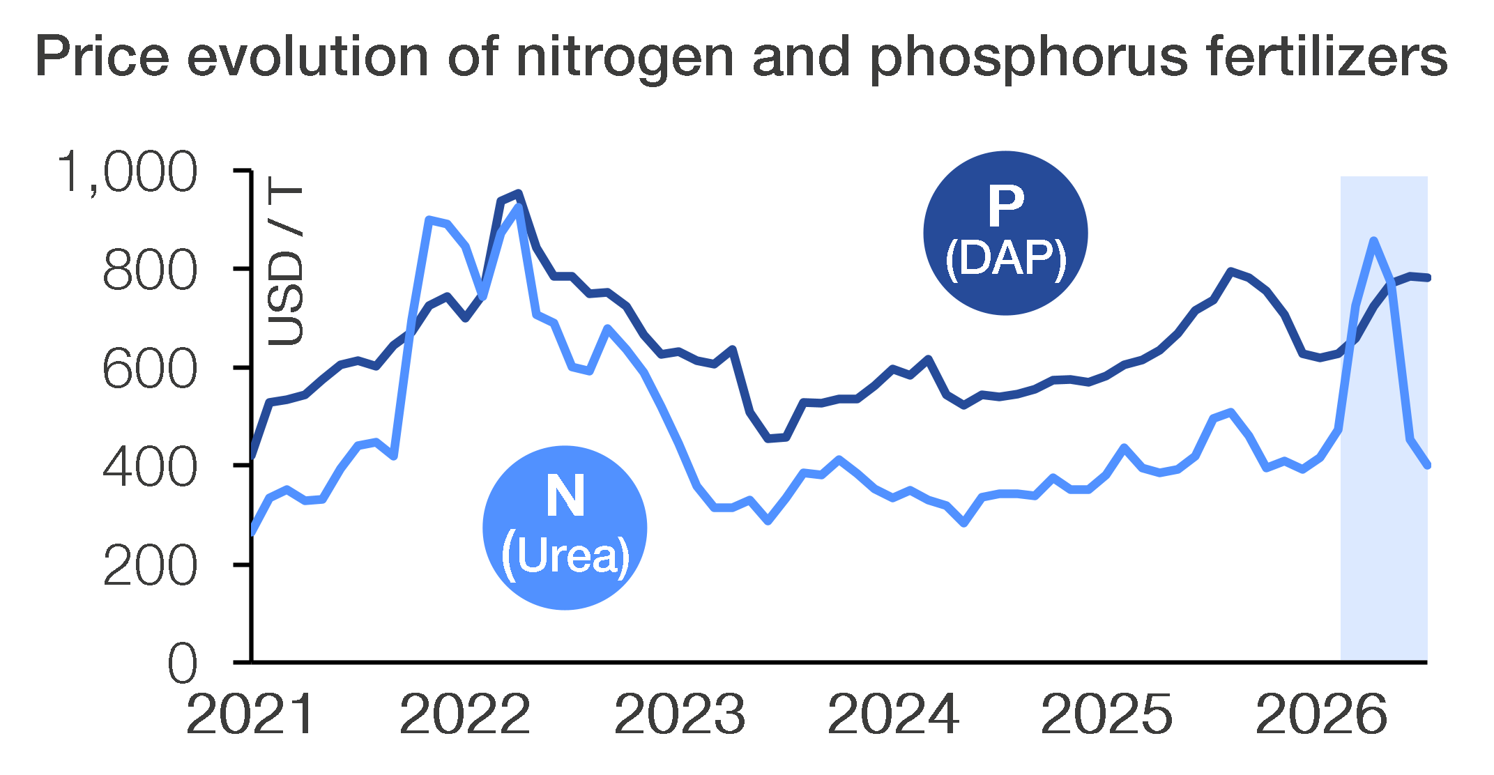 Price evolution of nitrogen and phosphorous fertilizers.