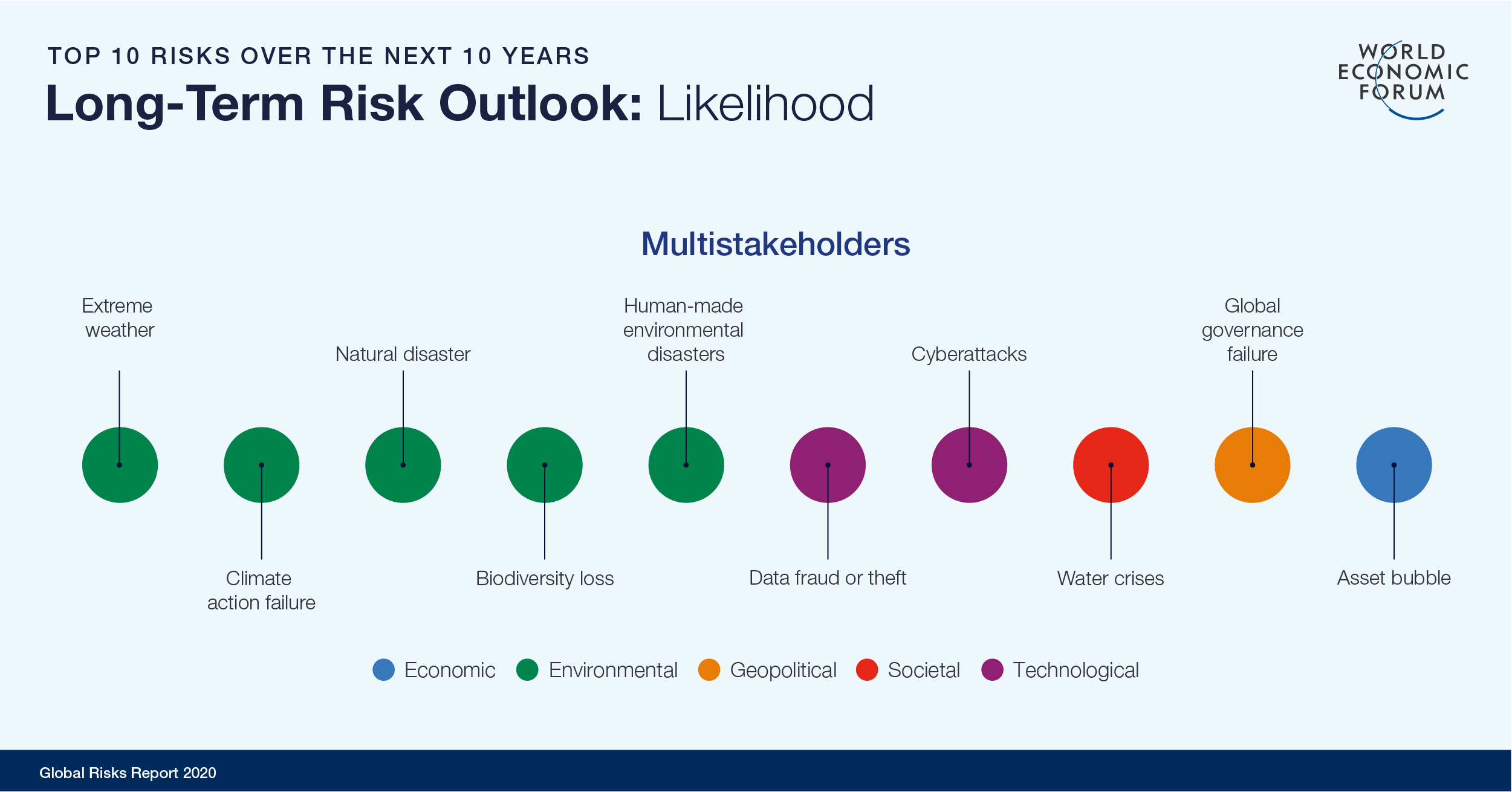 Top 10 risks over the next 10 years - long-term risk outlook for business - climate action failure tops list