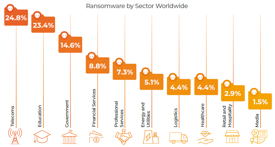 Telecommunications and education are currently the main global targets of ransomware attacks.