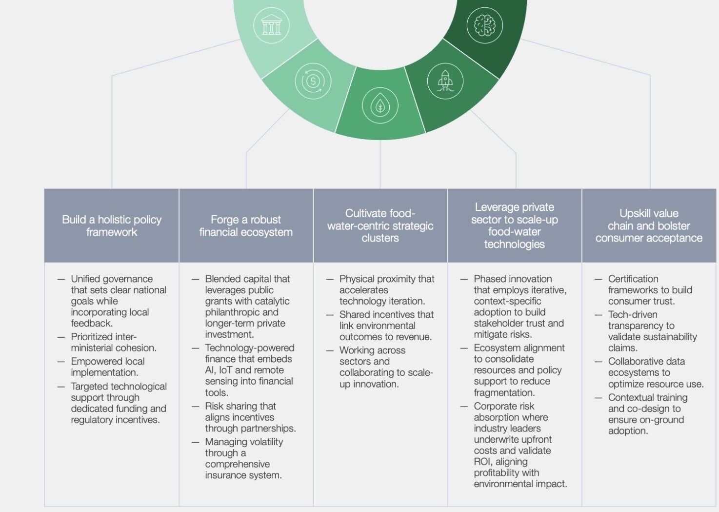 Five-step blueprint for green food-water transformation