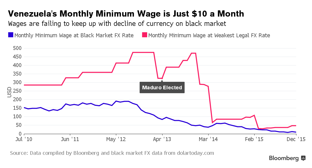In Venezuela, wages are failing to keep up with the decline of currency on the black market