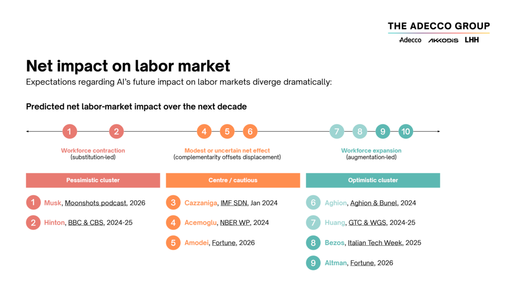 Net impact of AI on the labour market.