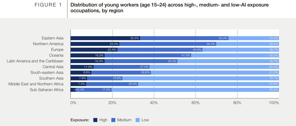 Young workers in Eastern Asia, Northern America and Europe face the highest exposure to AI