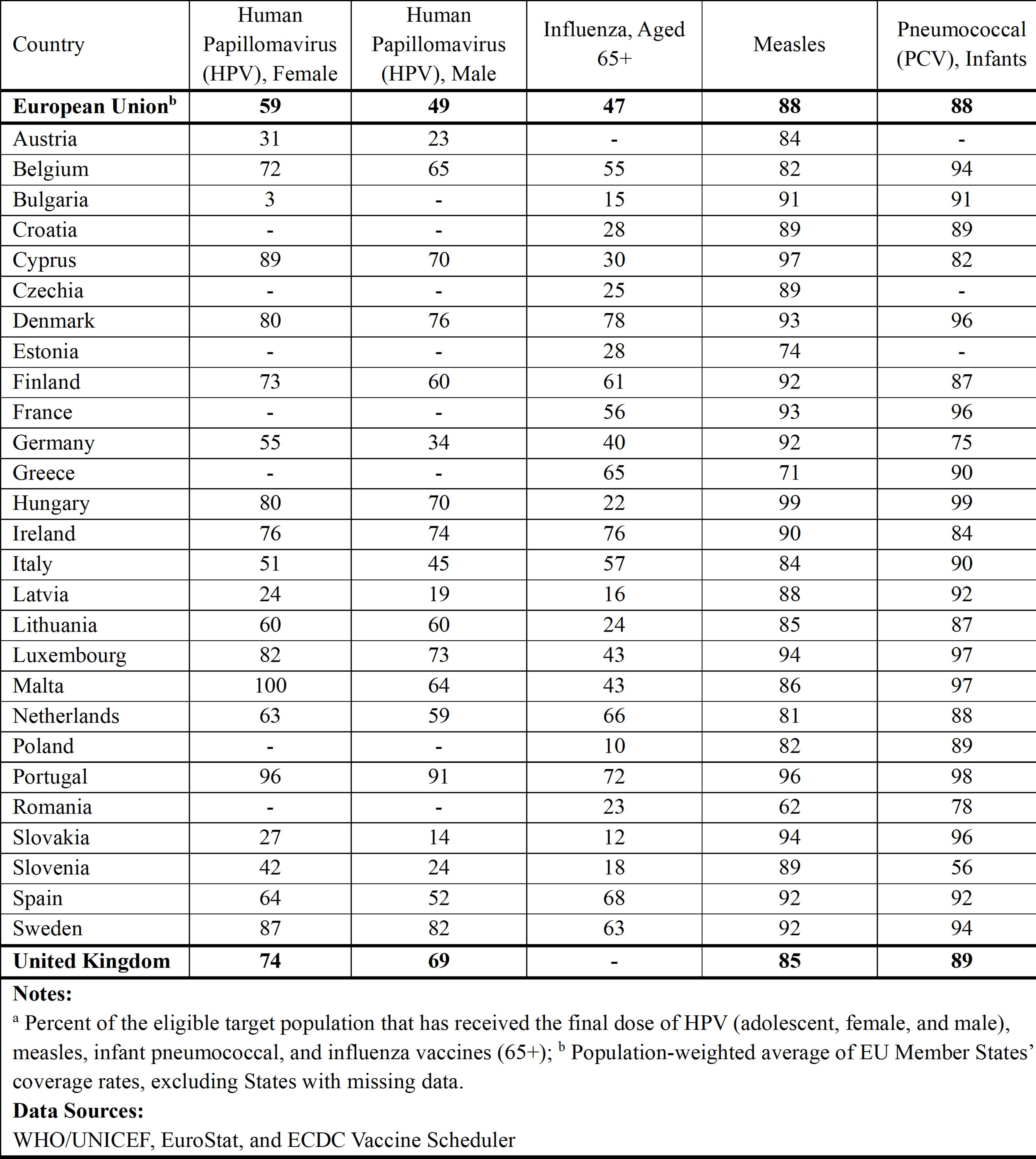 a. Percent of the eligible target population that has received the final dose of HPV (adolescent, female, and male), measles, infant pneumococcal, and influenza vaccines (65+); b Population-weighted average of EU Member States’ coverage rates, excluding States with missing data.