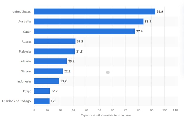 Global LNG exports by country.