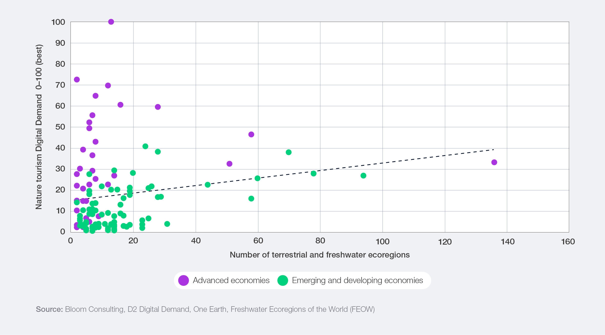 Nature tourism Digital Demand vs. number of terrestrial and freshwater ecoregions