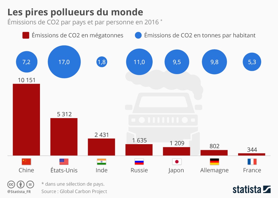 Les plus gros pays émetteurs de CO2 au monde Forum Économique Mondial