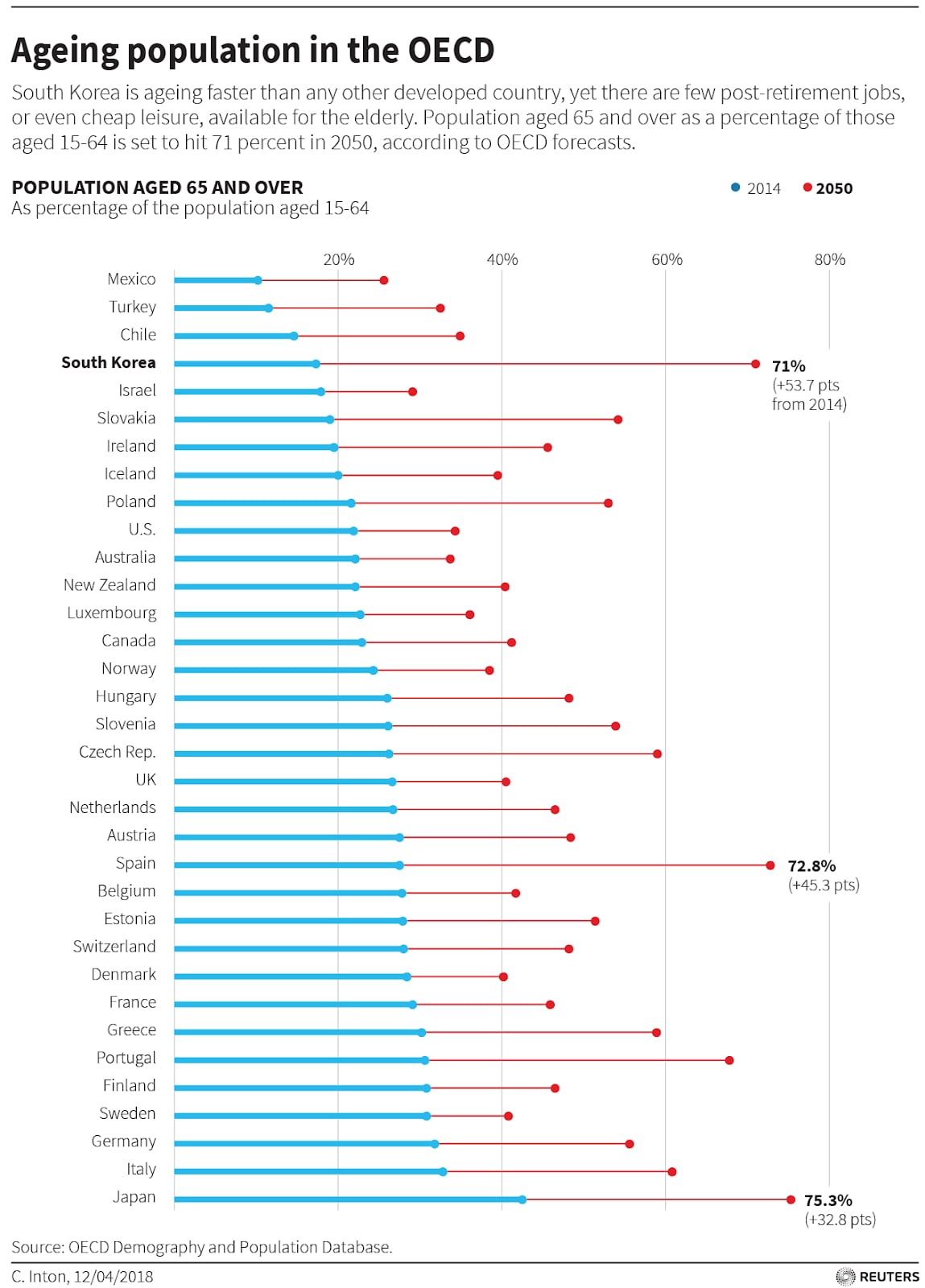 South Korea is ageing at a faster pace than any other developed country.     