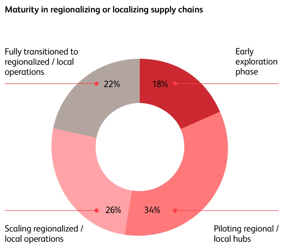 Maturity in regionalizing or localizing supply chains.