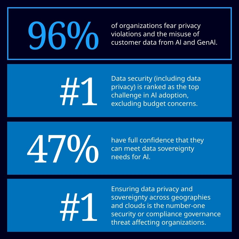 Privacy, data misuse and data sovereignty remain major trust gaps as organizations scale AI