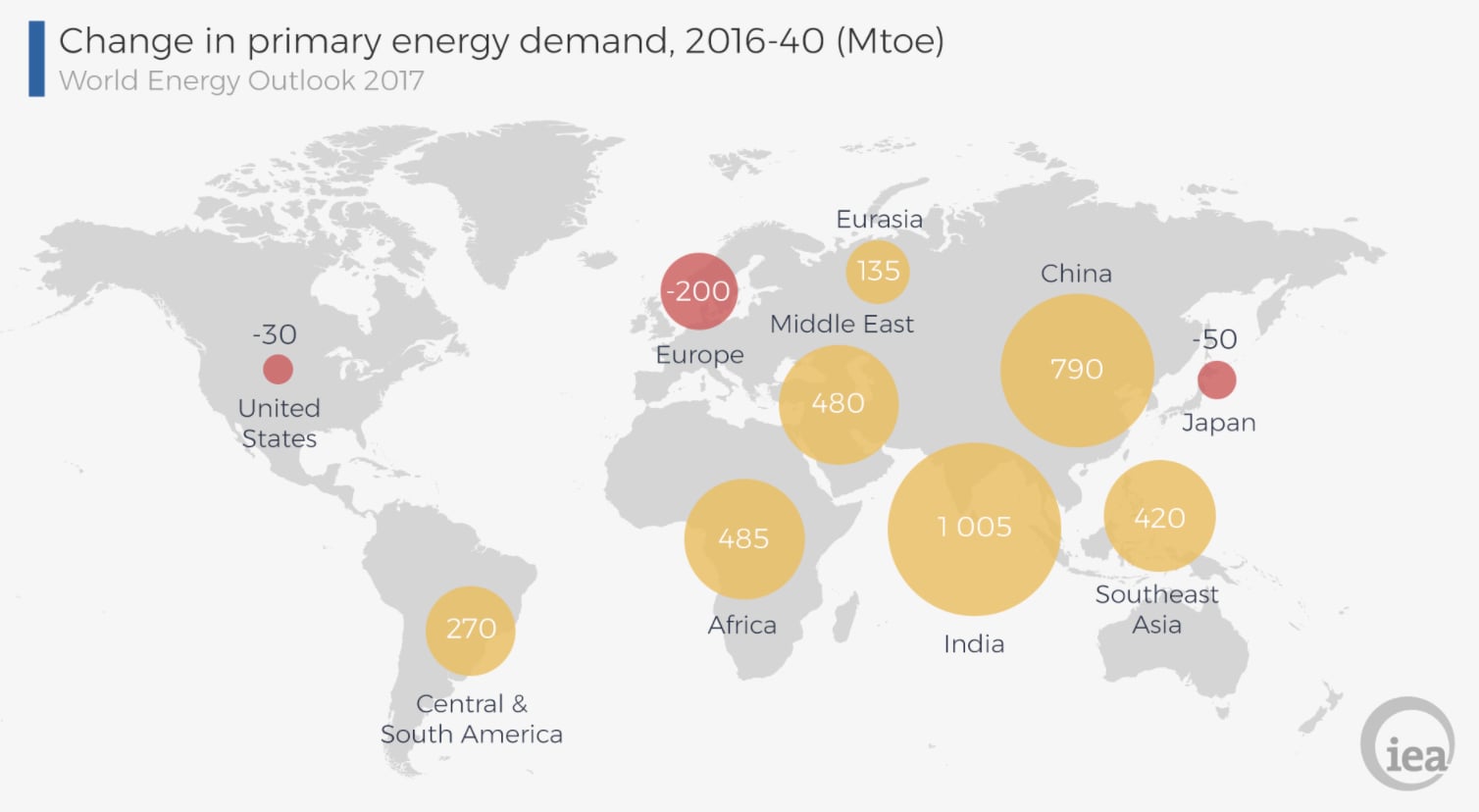 The primary energy demand is tilting towards renewable energy sources.