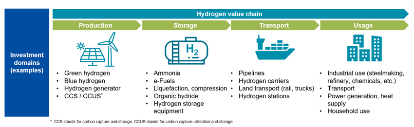 水素バリューチェーンにおいて潜在的可能性のある投資分野。