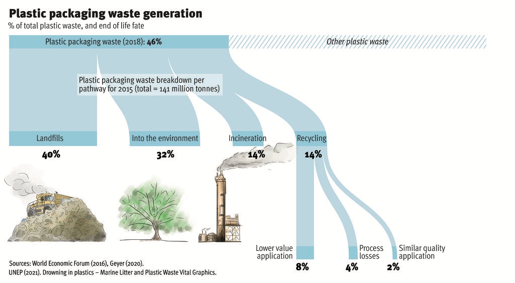Plastic packaging waste generation