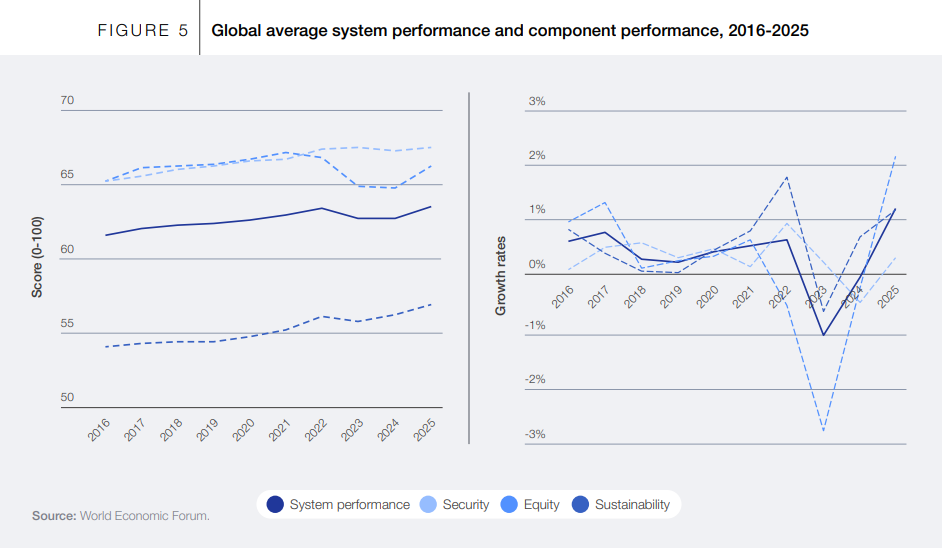 Just 28% of countries have managed improvements in security, equity and sustainability.