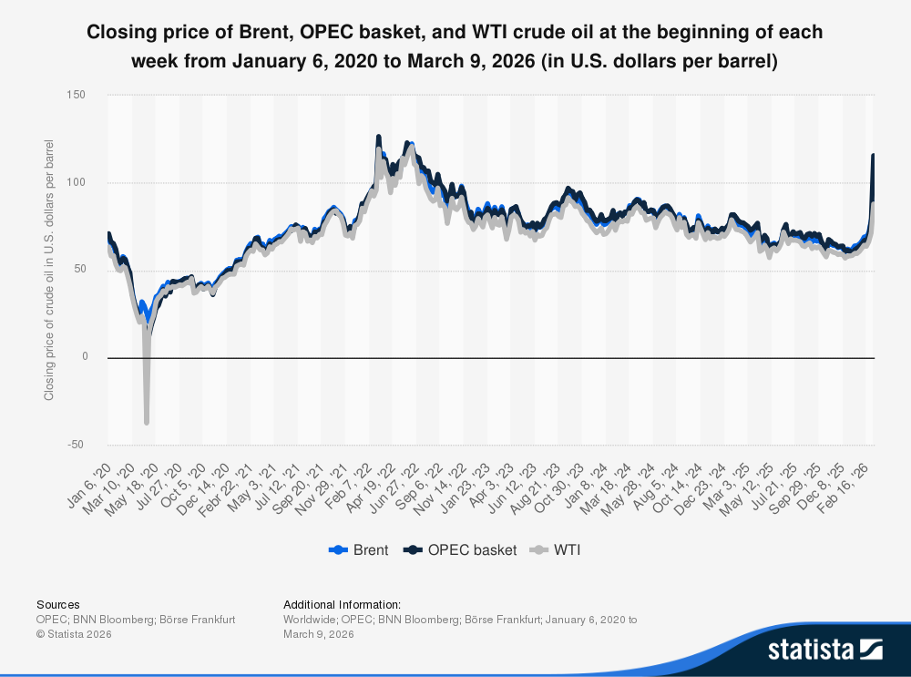 The cost of oil from January 2020 to March 2026.