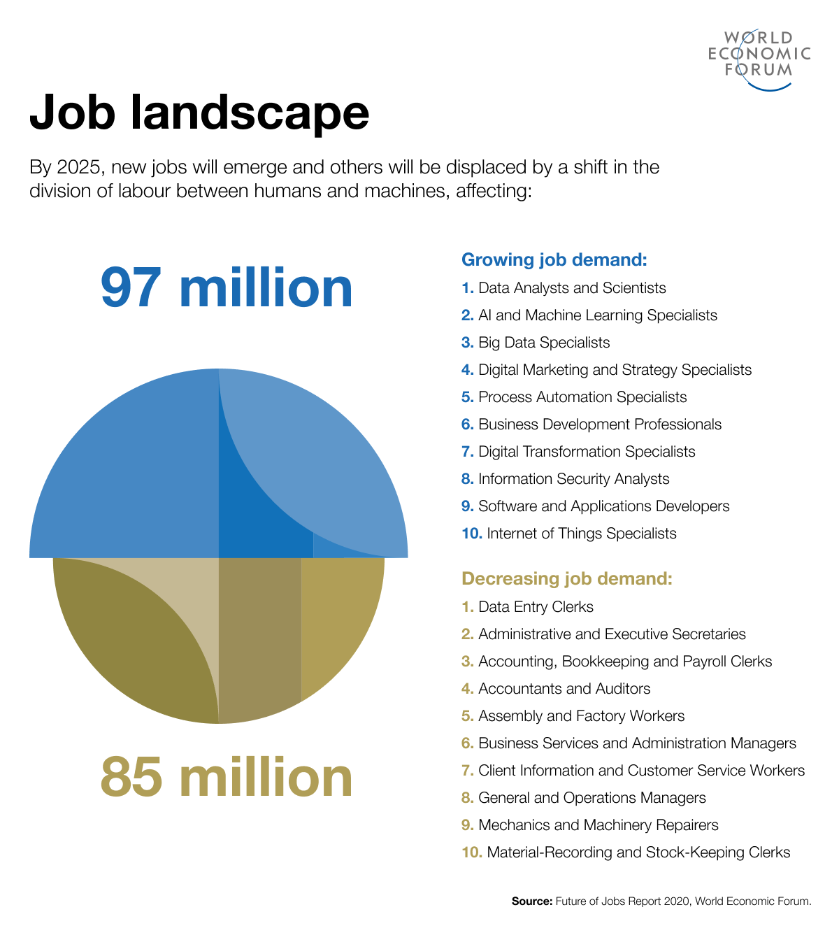 Don t Fear AI The Tech Will Lead To Long term Job Growth World 