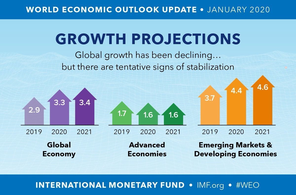 The World s Economy Is Showing Signs Of A Sluggish Recovery According The World s Economy Is Showing Signs Of A Sluggish Recovery According