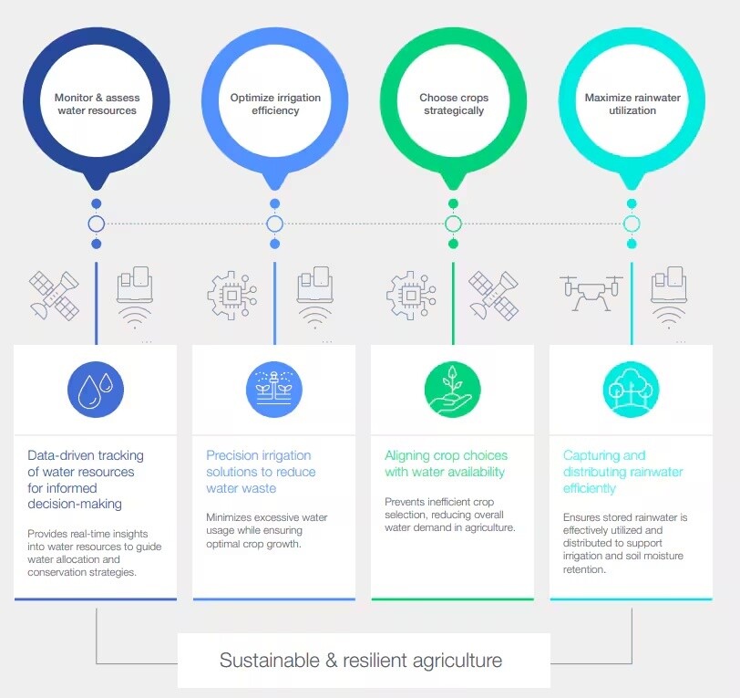 Estrategias clave para optimizar el uso del agua en la agricultura.
