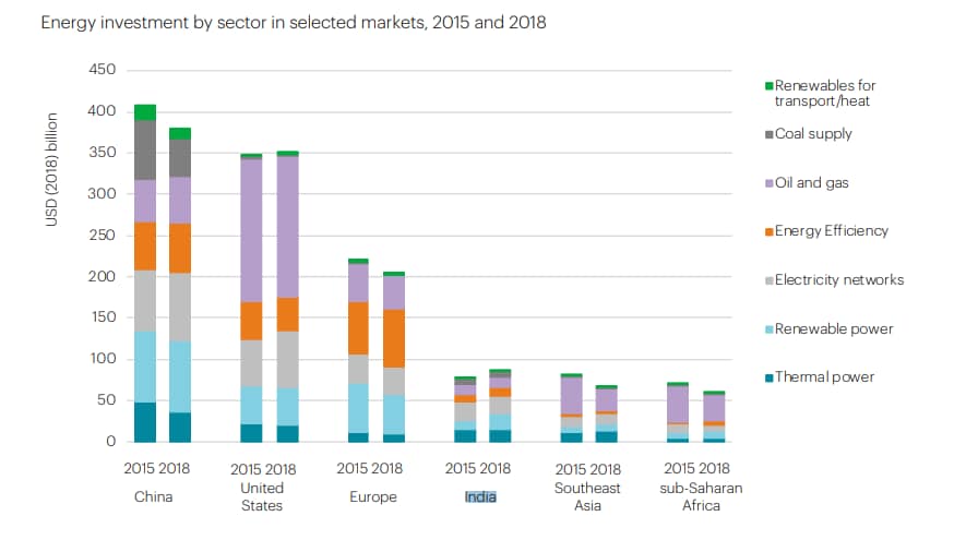 India’s high solar energy investments helped the country rank among the top energy investors.