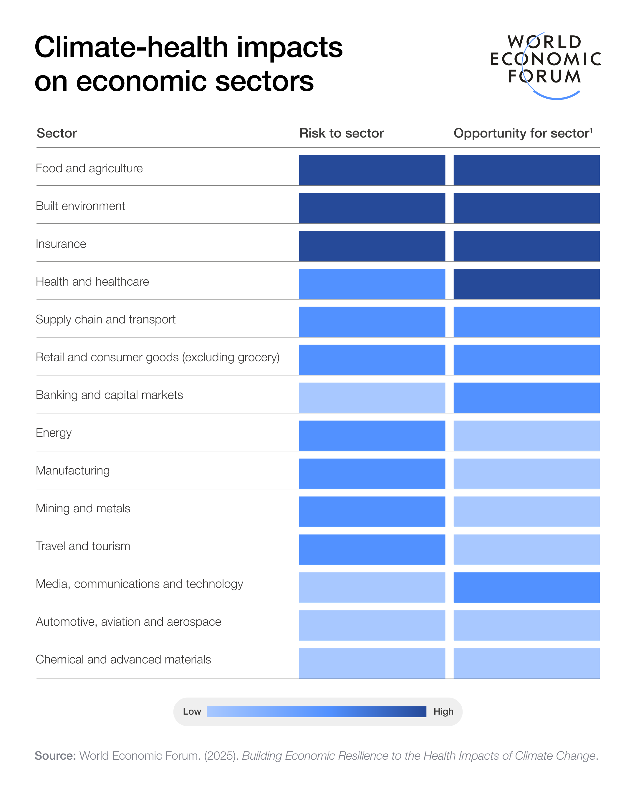 Climate-health impacts across all economic sectors
