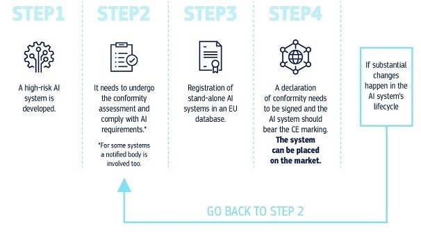 a chart showing the process of AI regulation 