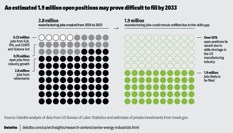 Infographic showing the manufacturing positions created. 