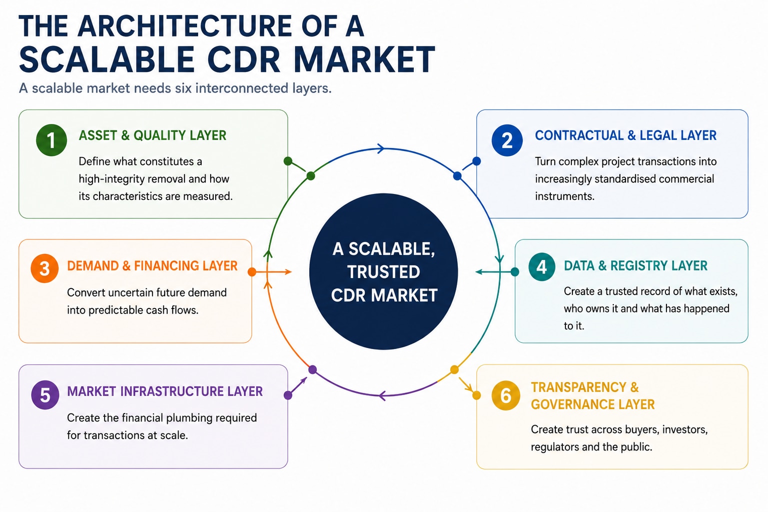 The architecture of a scalable CDR market.