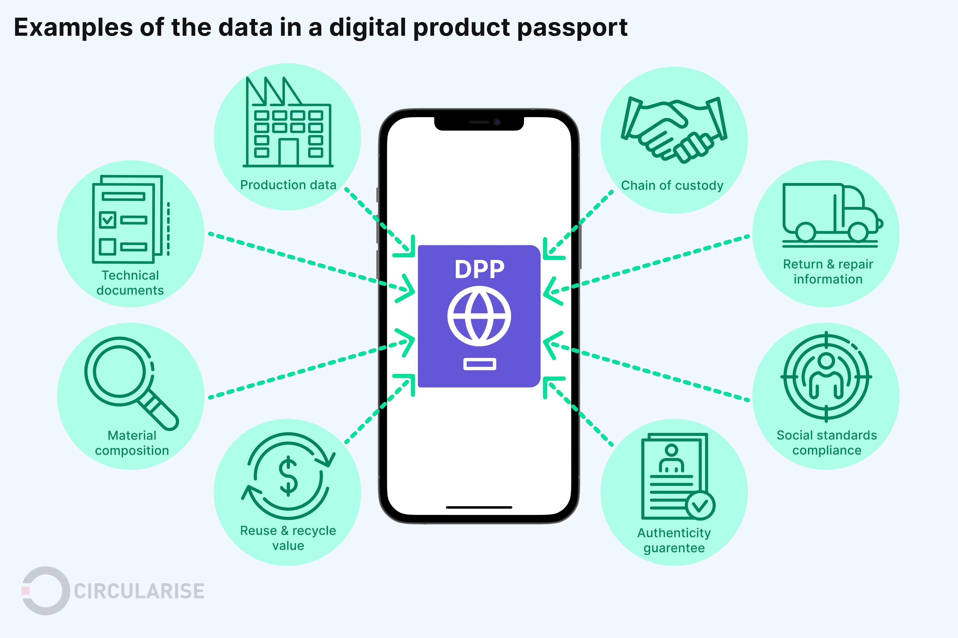Examples of data in a digital product passport