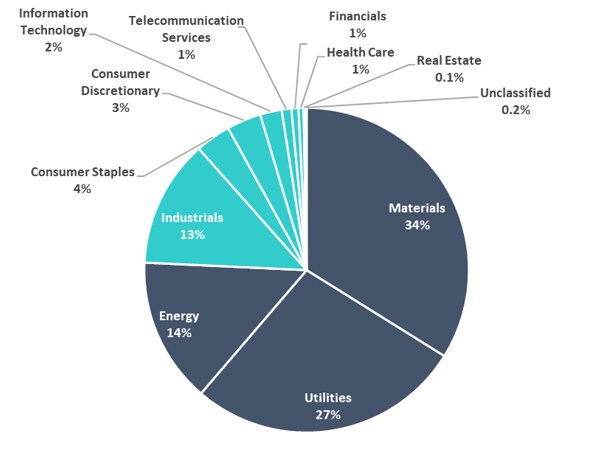 The sectors lagging behind are also, for the most part, those with the smallest carbon footprints