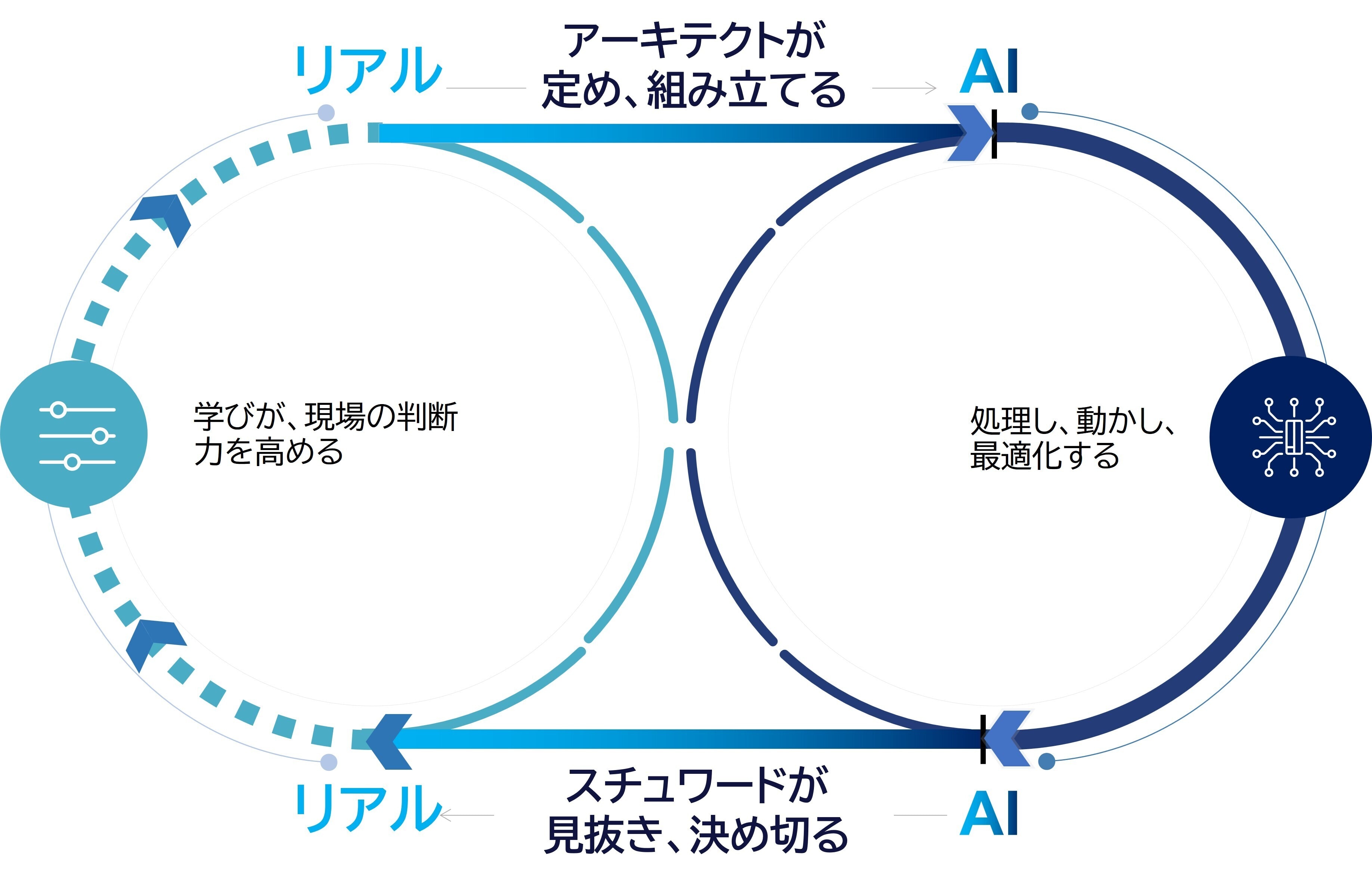 図表 3. AI時代の仕事のサイクル